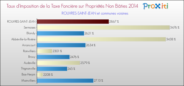 Taux d'imposition de la taxe foncière sur les immeubles et terrains non batis 2014 pour ROUVRES-SAINT-JEAN et les communes proches Comparaison des taux d'imposition de la taxe foncière sur les immeubles et terrains non batis 2014 pour ROUVRES-SAINT-JEAN et les communes voisines