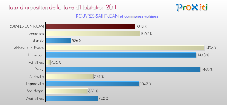 Taux d'imposition de la taxe d'habitation 2011 pour ROUVRES-SAINT-JEAN et les communes proches Comparaison des taux d'imposition de la taxe d'habitation 2011 pour ROUVRES-SAINT-JEAN et les communes voisines