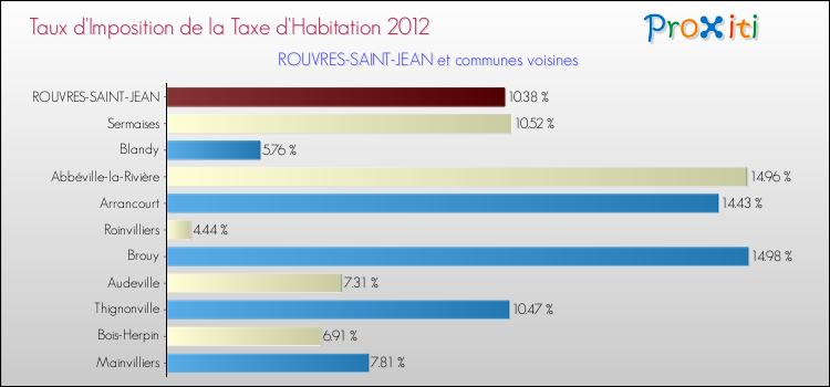 Taux d'imposition de la taxe d'habitation 2012 pour ROUVRES-SAINT-JEAN et les communes proches Comparaison des taux d'imposition de la taxe d'habitation 2012 pour ROUVRES-SAINT-JEAN et les communes voisines