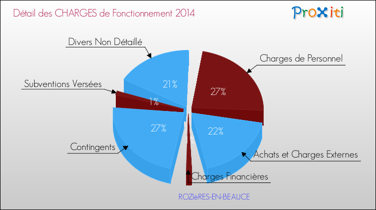 Décomposition des Charges de Fonctionnement 2014 de la commune de ROZIèRES-EN-BEAUCE Charges de Fonctionnement 2014 pour la commune de ROZIèRES-EN-BEAUCE