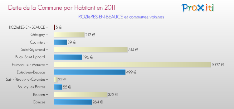 Dette par habitant de la commune en 2011 pour ROZIèRES-EN-BEAUCE et les communes proches Comparaison de la dette par habitant de la commune en 2011 pour ROZIèRES-EN-BEAUCE et les communes voisines