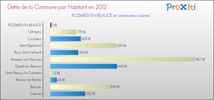 Dette par habitant de la commune en 2012 pour ROZIèRES-EN-BEAUCE et les communes proches Comparaison de la dette par habitant de la commune en 2012 pour ROZIèRES-EN-BEAUCE et les communes voisines