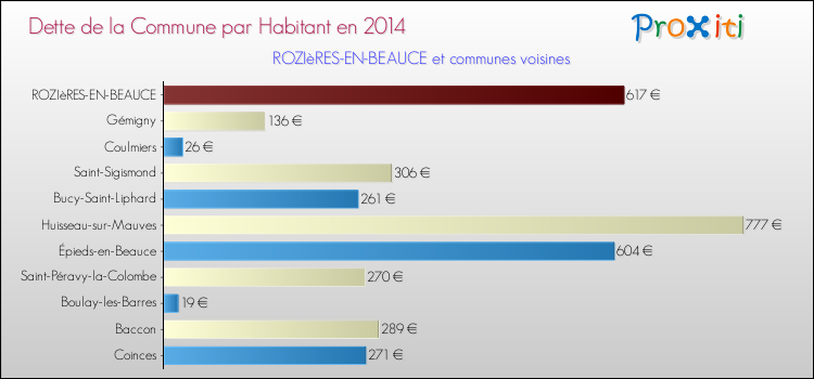Dette par habitant de la commune en 2014 pour ROZIèRES-EN-BEAUCE et les communes proches Comparaison de la dette par habitant de la commune en 2014 pour ROZIèRES-EN-BEAUCE et les communes voisines