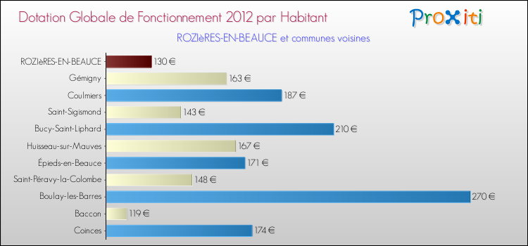 Montant des dotations globales de fonctionnement DGF par Habitant pour ROZIèRES-EN-BEAUCE et les communes proches Comparaison des des dotations globales de fonctionnement DGF par habitant pour ROZIèRES-EN-BEAUCE et les communes voisines