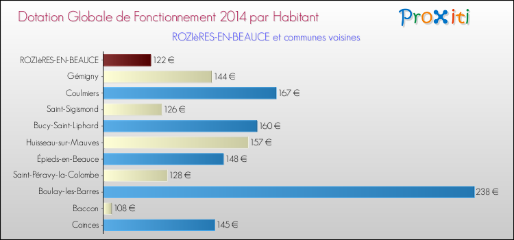 Montant des dotations globales de fonctionnement DGF par Habitant pour ROZIèRES-EN-BEAUCE et les communes proches en 2014. Comparaison des des dotations globales de fonctionnement DGF par habitant pour ROZIèRES-EN-BEAUCE et les communes voisines en 2014.