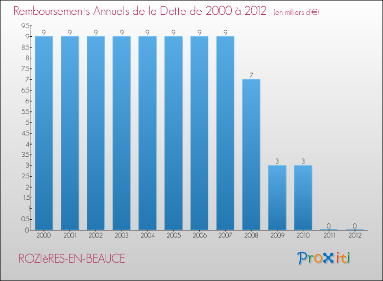 Evolution de l'annuité de la dette pour la commune de ROZIèRES-EN-BEAUCE de 2000 à 2012 Annuités de la dette pour ROZIèRES-EN-BEAUCE de 2000 à 2012