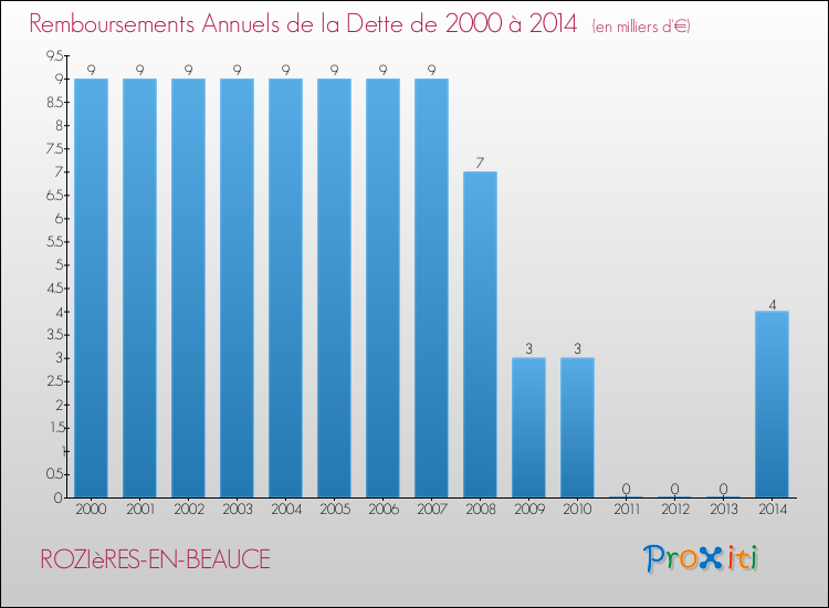 Evolution de l'annuité de la dette pour la commune de ROZIèRES-EN-BEAUCE de 2000 à 2014 Annuités de la dette pour ROZIèRES-EN-BEAUCE de 2000 à 2014