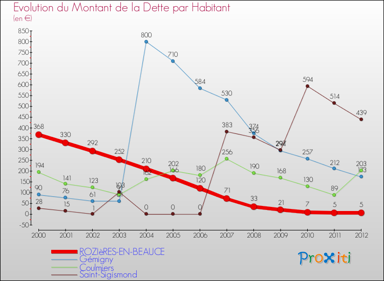 Evolution de la dette par habitant pour la commune de ROZIèRES-EN-BEAUCE et les communes proches de 2000 à 2012 Comparaison de la dette par habitant pour ROZIèRES-EN-BEAUCE et les communes voisines de 2000 à 2012