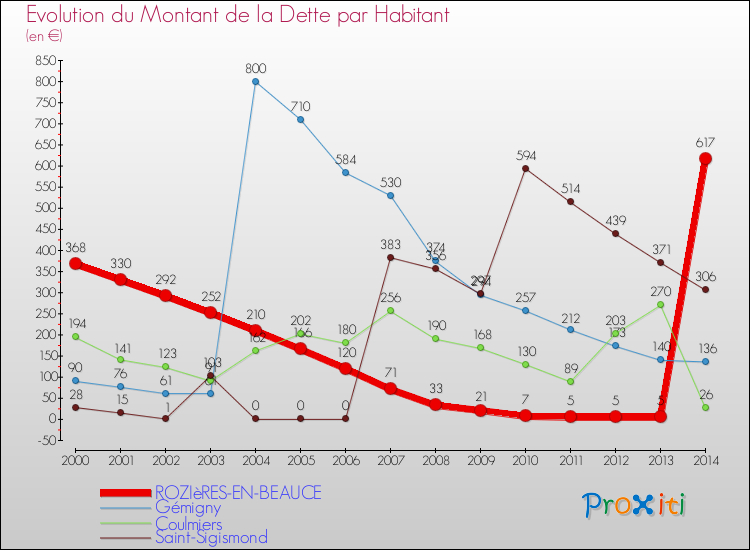 Evolution de la dette par habitant pour la commune de ROZIèRES-EN-BEAUCE et les communes proches de 2000 à 2014 Comparaison de la dette par habitant pour ROZIèRES-EN-BEAUCE et les communes voisines de 2000 à 2014