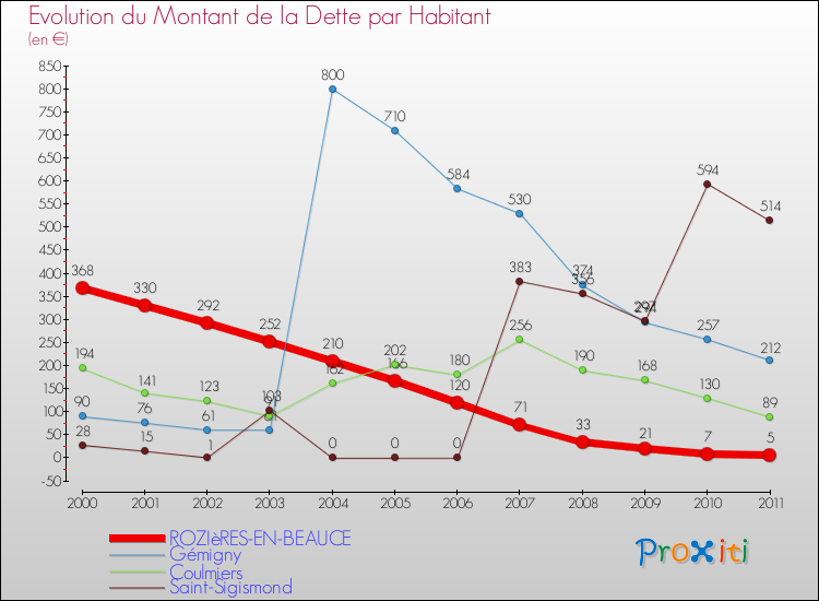 Evolution de la dette par habitant pour la commune de ROZIèRES-EN-BEAUCE et les communes proches Comparaison de la dette par habitant pour ROZIèRES-EN-BEAUCE et les communes voisines