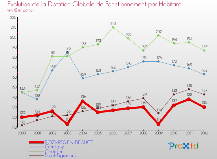 Evolution et montant de la dotation globale de fonctionnement par Habitant pour ROZIèRES-EN-BEAUCE et les communes proches Comparaison des dotations globales de fonctionnement par habitant pour ROZIèRES-EN-BEAUCE et les communes voisines