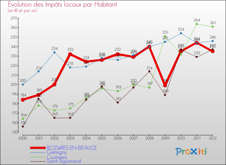 Evolution et montant des impôts locaux par Habitant pour ROZIèRES-EN-BEAUCE et les communes proches Comparaison des impôts locaux par habitant pour ROZIèRES-EN-BEAUCE et les communes voisines