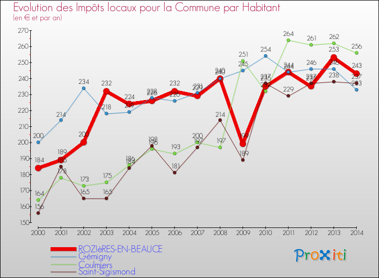 Evolution et montant des impôts locaux par Habitant pour ROZIèRES-EN-BEAUCE et les communes proches de 2000 à 2014 Comparaison des impôts locaux par habitant pour ROZIèRES-EN-BEAUCE et les communes voisines de 2000 à 2014