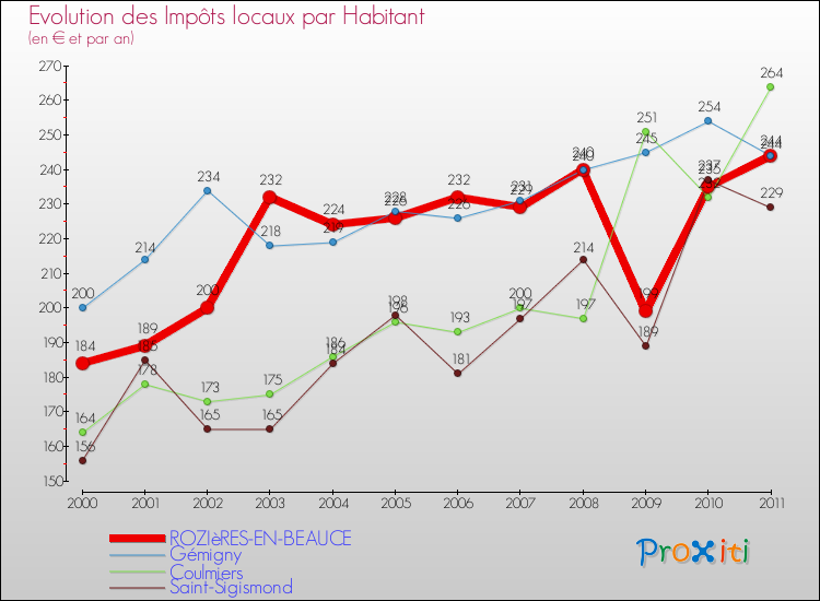 Evolution et montant des impôts locaux par Habitant pour ROZIèRES-EN-BEAUCE et les communes proches Comparaison des impôts locaux par habitant pour ROZIèRES-EN-BEAUCE et les communes voisines