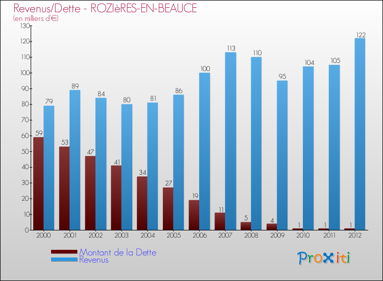 Evolution comparée de la dette et des revenus pour la commune de ROZIèRES-EN-BEAUCE de 2000 à 2012 Comparaison de la dette et des revenus pour ROZIèRES-EN-BEAUCE de 2000 à 2012