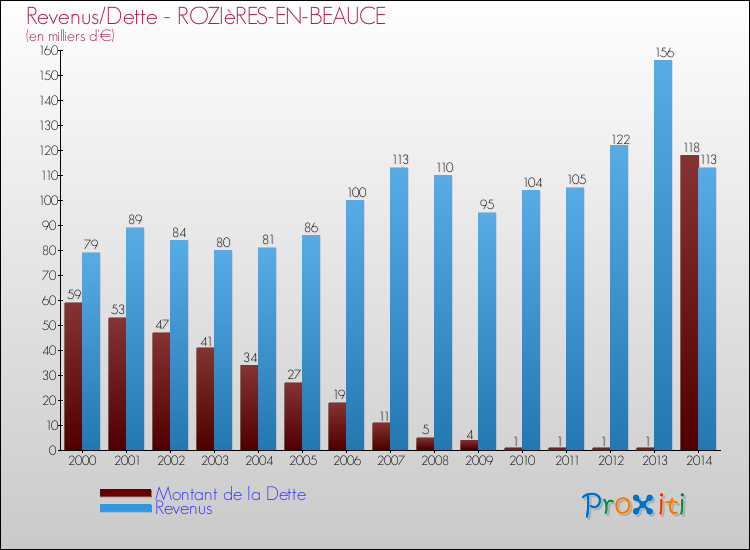 Evolution comparée de la dette et des revenus pour la commune de ROZIèRES-EN-BEAUCE de 2000 à 2014 Comparaison de la dette et des revenus pour ROZIèRES-EN-BEAUCE de 2000 à 2014