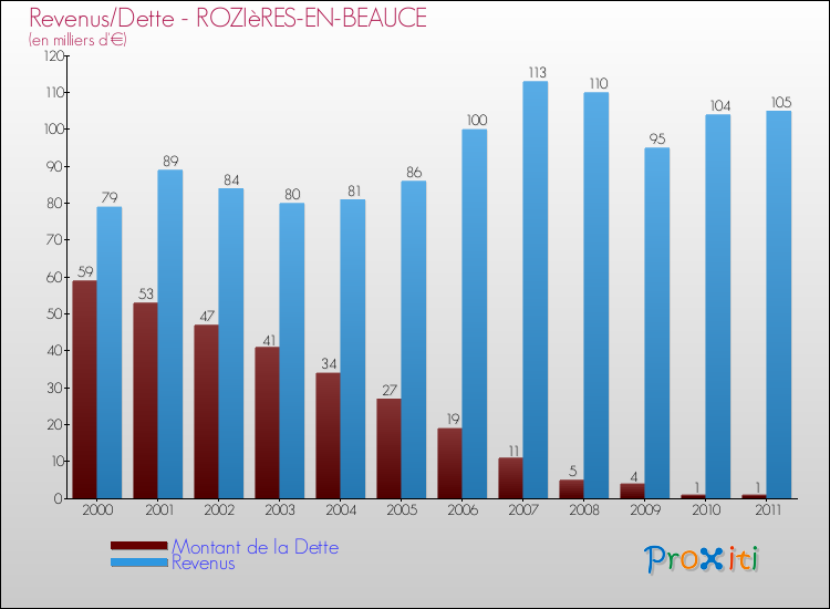 Evolution comparée de la dette et des revenus pour la commune de ROZIèRES-EN-BEAUCE de 2000 à 2011 Comparaison de la dette et des revenus pour ROZIèRES-EN-BEAUCE de 2000 à 2011