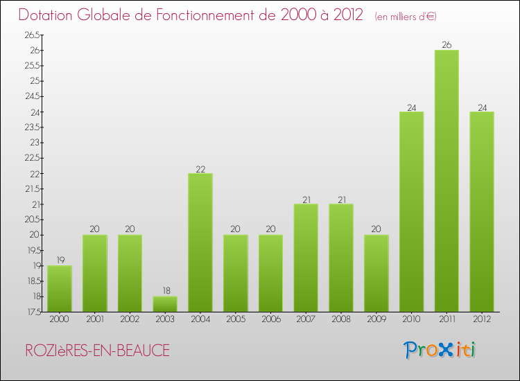 Evolution du montant de la Dotation Globale de Fonctionnement pour la commune de ROZIèRES-EN-BEAUCE de 2000 à 2012 Evolution du montant de la Dotation Globale de Fonctionnement pour ROZIèRES-EN-BEAUCE de 2000 à 2012