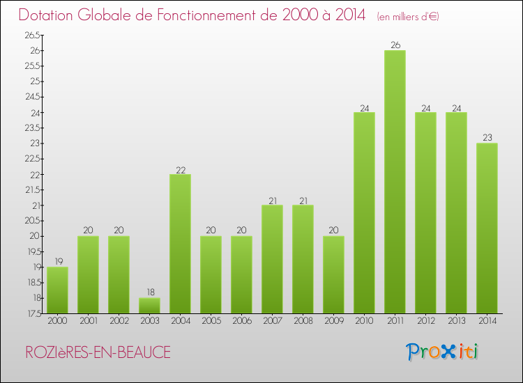 Evolution du montant de la Dotation Globale de Fonctionnement pour la commune de ROZIèRES-EN-BEAUCE de 2000 à 2014 Evolution du montant de la Dotation Globale de Fonctionnement pour ROZIèRES-EN-BEAUCE de 2000 à 2014