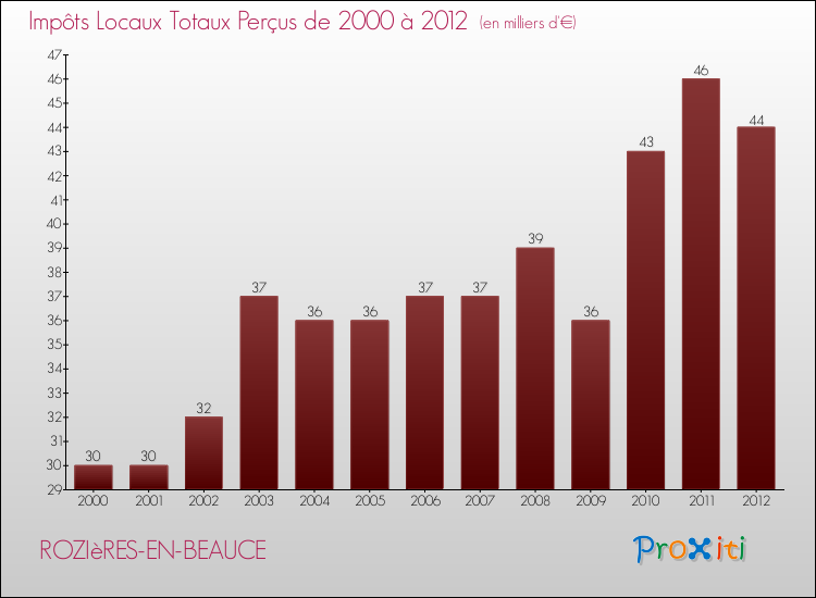 Evolution des Impôts Locaux pour la commune de ROZIèRES-EN-BEAUCE de 2000 à 2012 Evolution des Impôts Locaux pour ROZIèRES-EN-BEAUCE de 2000 à 2012