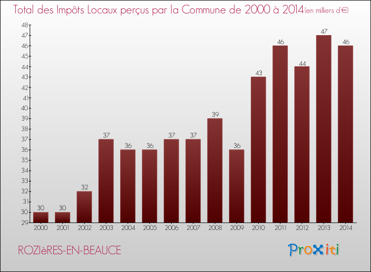 Evolution des Impôts Locaux pour la commune de ROZIèRES-EN-BEAUCE de 2000 à 2014 Evolution des Impôts Locaux pour ROZIèRES-EN-BEAUCE de 2000 à 2014