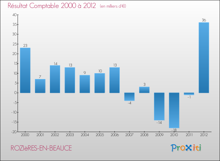 Evolution du résultat comptable pour la commune de ROZIèRES-EN-BEAUCE de 2000 à 2012 Evolution du résultat comptable pour ROZIèRES-EN-BEAUCE de 2000 à 2012