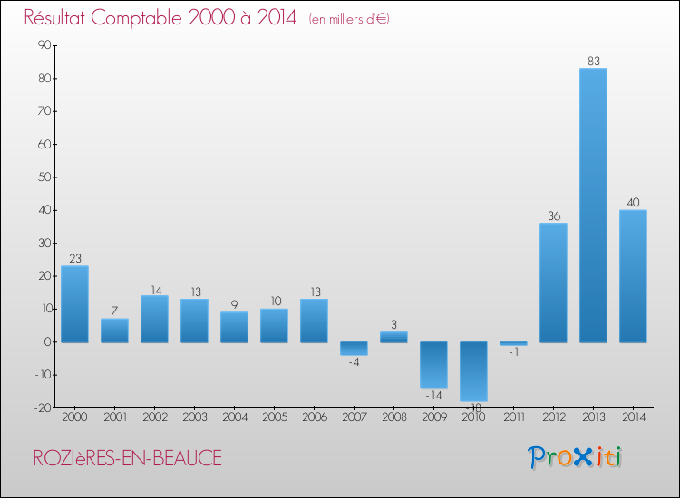 Evolution du résultat comptable pour la commune de ROZIèRES-EN-BEAUCE de 2000 à 2014 Evolution du résultat comptable pour ROZIèRES-EN-BEAUCE de 2000 à 2014