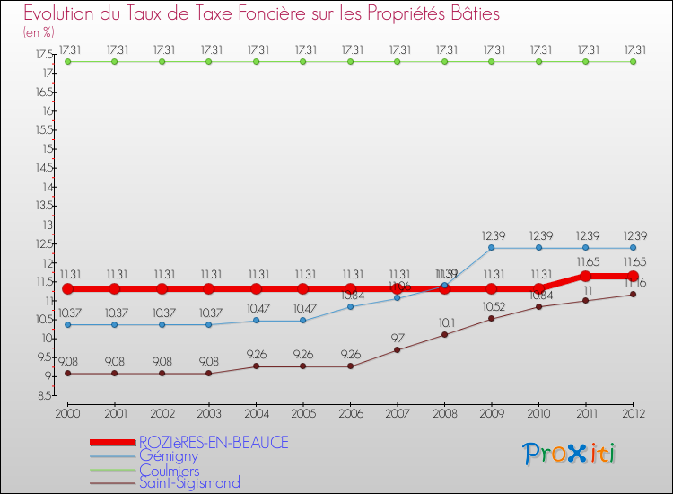 Evolution du taux de la taxe foncière sur le bati pour ROZIèRES-EN-BEAUCE et les communes proches de 2000 à 2012 Comparaison des taux de taxe foncière sur le bati pour ROZIèRES-EN-BEAUCE et les communes voisines de 2000 à 2012