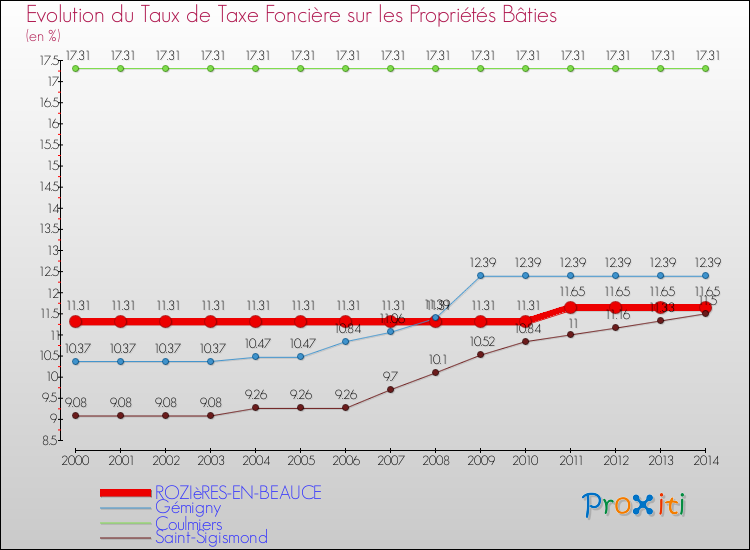 Evolution du taux de la taxe foncière sur le bati pour ROZIèRES-EN-BEAUCE et les communes proches de 2000 à 2014 Comparaison des taux de taxe foncière sur le bati pour ROZIèRES-EN-BEAUCE et les communes voisines de 2000 à 2014