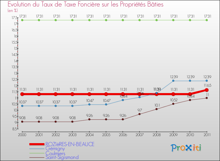 Evolution du taux de la taxe foncière sur le bati pour ROZIèRES-EN-BEAUCE et les communes proches Comparaison des taux de taxe foncière sur le bati pour ROZIèRES-EN-BEAUCE et les communes voisines