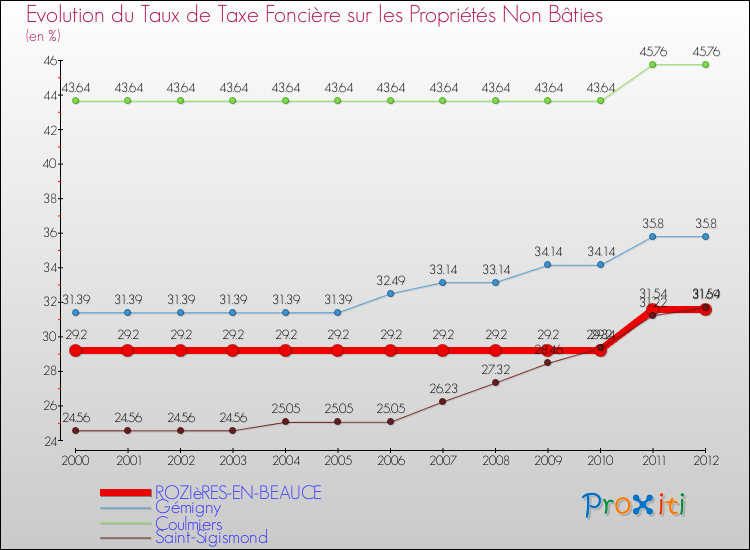 Evolution du taux de la taxe foncière sur les immeubles et terrains non batis pour ROZIèRES-EN-BEAUCE et les communes proches de 2000 à 2012 Comparaison des taux de la taxe foncière sur les immeubles et terrains non batis pour ROZIèRES-EN-BEAUCE et les communes voisines de 2000 à 2012