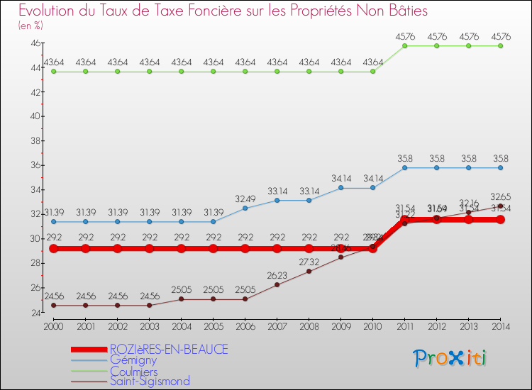 Evolution du taux de la taxe foncière sur les immeubles et terrains non batis pour ROZIèRES-EN-BEAUCE et les communes proches de 2000 à 2014 Comparaison des taux de la taxe foncière sur les immeubles et terrains non batis pour ROZIèRES-EN-BEAUCE et les communes voisines de 2000 à 2014