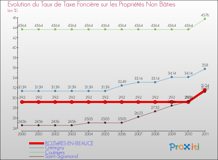 Evolution du taux de la taxe foncière sur les immeubles et terrains non batis pour ROZIèRES-EN-BEAUCE et les communes proches Comparaison des taux de la taxe foncière sur les immeubles et terrains non batis pour ROZIèRES-EN-BEAUCE et les communes voisines