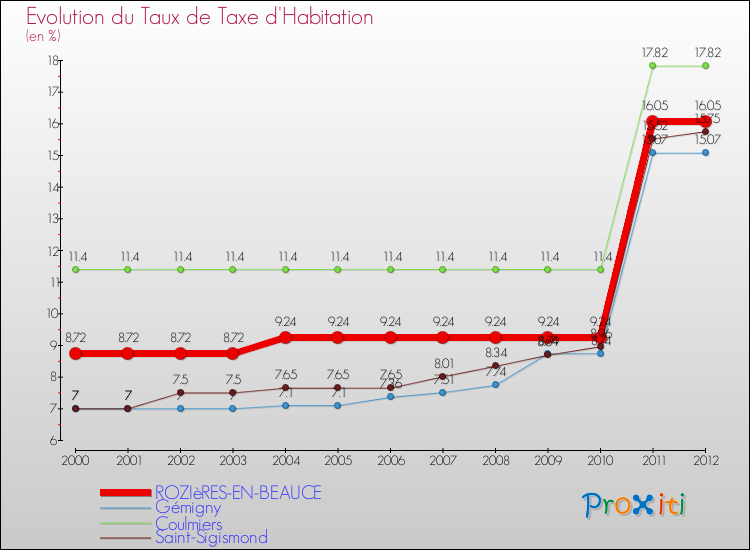 Evolution du taux de la taxe d'habitation pour ROZIèRES-EN-BEAUCE et les communes proches Comparaison des taux de la taxe d'habitation pour ROZIèRES-EN-BEAUCE et les communes voisines