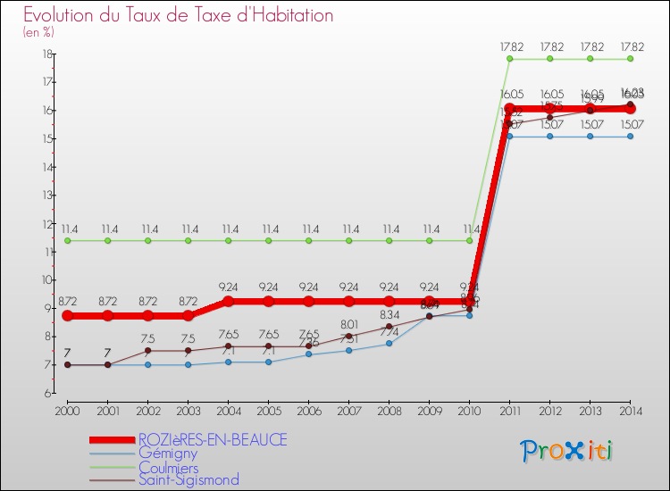 Evolution du taux de la taxe d'habitation pour ROZIèRES-EN-BEAUCE et les communes proches de 2000 à 2014 Comparaison des taux de la taxe d'habitation pour ROZIèRES-EN-BEAUCE et les communes voisines de 2000 à 2014