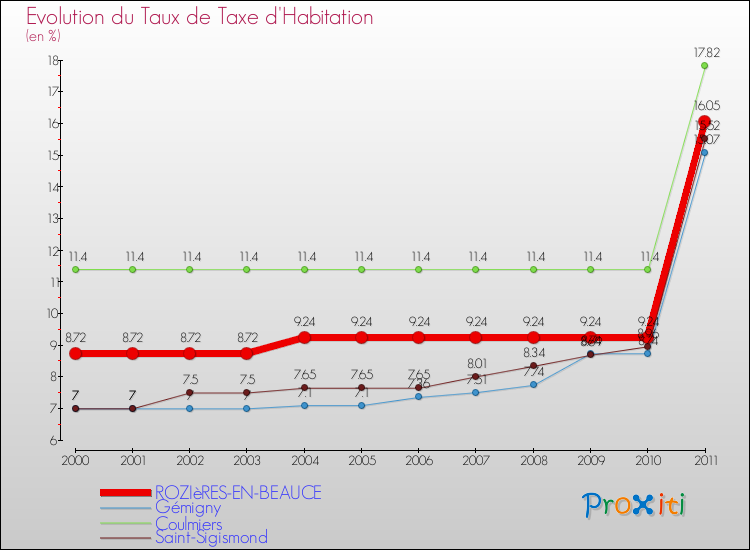 Evolution du taux de la taxe d'habitation pour ROZIèRES-EN-BEAUCE et les communes proches Comparaison des taux de la taxe d'habitation pour ROZIèRES-EN-BEAUCE et les communes voisines
