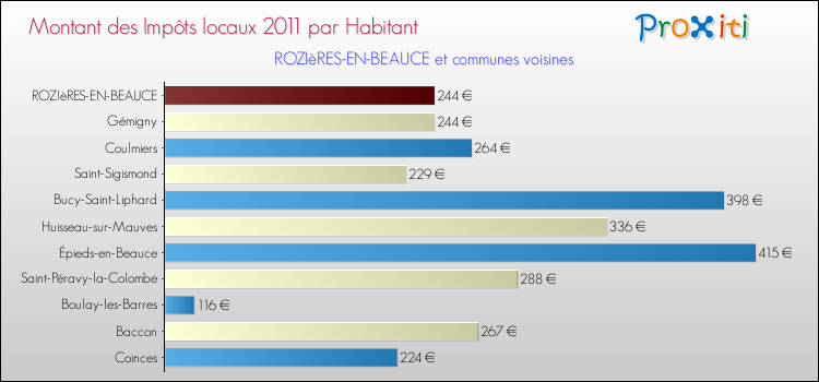 Montant des impôts locaux par Habitant pour ROZIèRES-EN-BEAUCE et les communes proches Comparaison des impôts locaux par habitant pour ROZIèRES-EN-BEAUCE et les communes voisines
