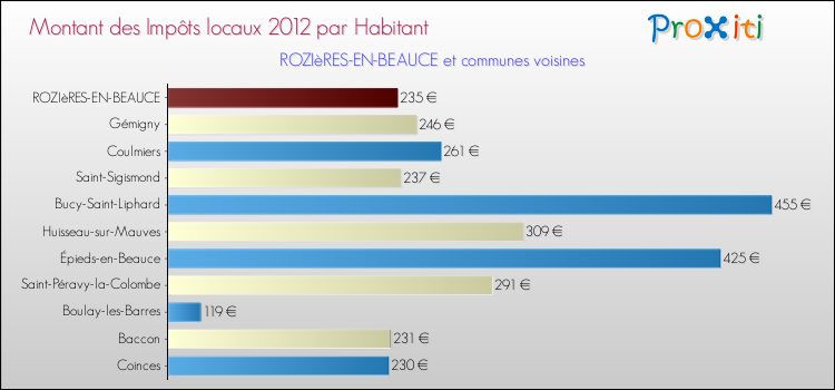 Montant des impôts locaux par Habitant pour ROZIèRES-EN-BEAUCE et les communes proches Comparaison des impôts locaux par habitant pour ROZIèRES-EN-BEAUCE et les communes voisines