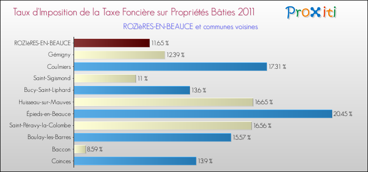 Taux d'imposition de la taxe foncière sur le bati 2011 pour ROZIèRES-EN-BEAUCE et les communes proches Comparaison des taux d'imposition de la taxe foncière sur le bati 2011 pour ROZIèRES-EN-BEAUCE et les communes voisines