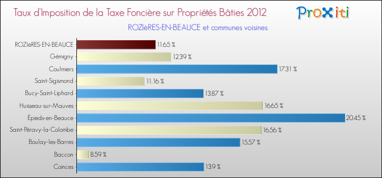 Taux d'imposition de la taxe foncière sur le bati 2012 pour ROZIèRES-EN-BEAUCE et les communes proches Comparaison des taux d'imposition de la taxe foncière sur le bati 2012 pour ROZIèRES-EN-BEAUCE et les communes voisines