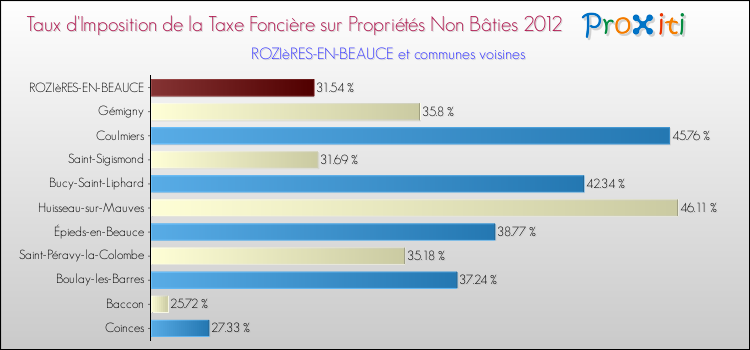 Taux d'imposition de la taxe foncière sur les immeubles et terrains non batis 2012 pour ROZIèRES-EN-BEAUCE et les communes proches Comparaison des taux d'imposition de la taxe foncière sur les immeubles et terrains non batis 2012 pour ROZIèRES-EN-BEAUCE et les communes voisines