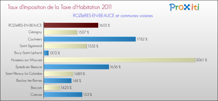 Taux d'imposition de la taxe d'habitation 2011 pour ROZIèRES-EN-BEAUCE et les communes proches Comparaison des taux d'imposition de la taxe d'habitation 2011 pour ROZIèRES-EN-BEAUCE et les communes voisines