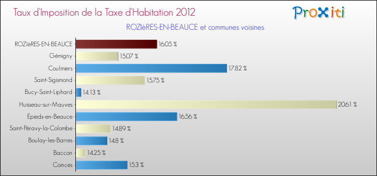 Taux d'imposition de la taxe d'habitation 2012 pour ROZIèRES-EN-BEAUCE et les communes proches Comparaison des taux d'imposition de la taxe d'habitation 2012 pour ROZIèRES-EN-BEAUCE et les communes voisines