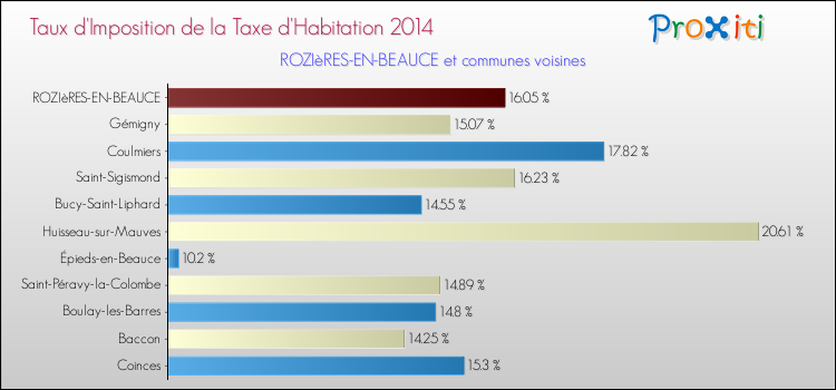 Taux d'imposition de la taxe d'habitation 2014 pour ROZIèRES-EN-BEAUCE et les communes proches Comparaison des taux d'imposition de la taxe d'habitation 2014 pour ROZIèRES-EN-BEAUCE et les communes voisines