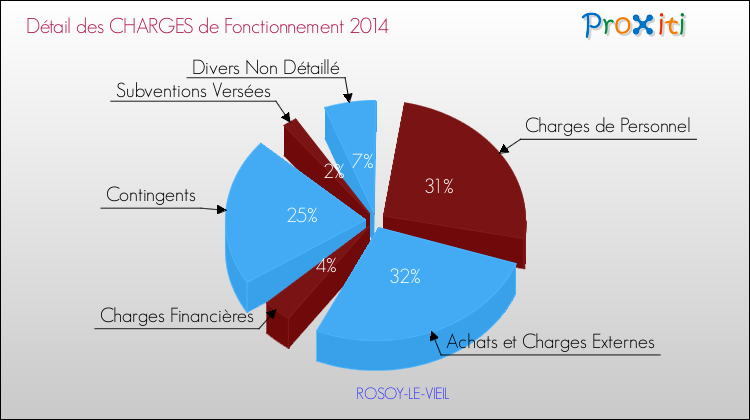 Décomposition des Charges de Fonctionnement 2014 de la commune de ROSOY-LE-VIEIL Charges de Fonctionnement 2014 pour la commune de ROSOY-LE-VIEIL