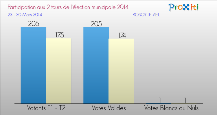 Participation comparée des 2 tours des Elections Municipales 2014 de la commune de ROSOY-LE-VIEIL Elections Municipales 2014 - Participation comparée des 2 tours pour la commune de ROSOY-LE-VIEIL