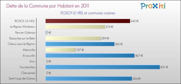 Dette par habitant de la commune en 2011 pour ROSOY-LE-VIEIL et les communes proches Comparaison de la dette par habitant de la commune en 2011 pour ROSOY-LE-VIEIL et les communes voisines