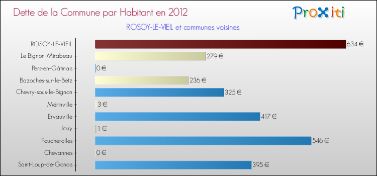 Dette par habitant de la commune en 2012 pour ROSOY-LE-VIEIL et les communes proches Comparaison de la dette par habitant de la commune en 2012 pour ROSOY-LE-VIEIL et les communes voisines