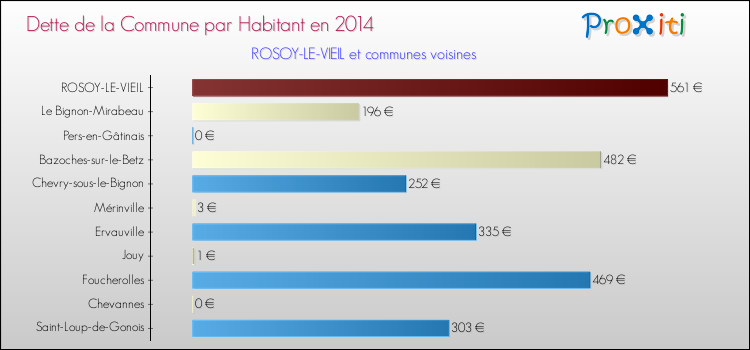 Dette par habitant de la commune en 2014 pour ROSOY-LE-VIEIL et les communes proches Comparaison de la dette par habitant de la commune en 2014 pour ROSOY-LE-VIEIL et les communes voisines