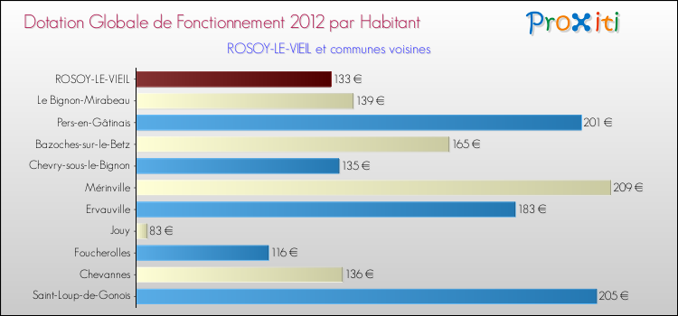 Montant des dotations globales de fonctionnement DGF par Habitant pour ROSOY-LE-VIEIL et les communes proches Comparaison des des dotations globales de fonctionnement DGF par habitant pour ROSOY-LE-VIEIL et les communes voisines